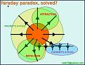Click image for larger version

Name:	Faraday-paradox-02.jpg
Views:	72
Size:	45.5 KB
ID:	449583