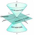 Click image for larger version

Name:	2 Dimensional 1 Time Minkowski Space.jpg
Views:	7
Size:	11.1 KB
ID:	453059