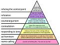 Click image for larger version

Name:	paul graham's hierarchy of disagreement.jpg
Views:	185
Size:	108.3 KB
ID:	462387