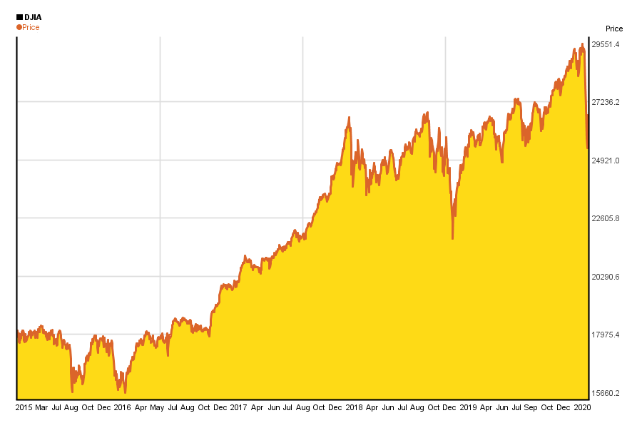 Click image for larger version  Name:	dow-jones-5y.png Views:	0 Size:	35.9 KB ID:	496878