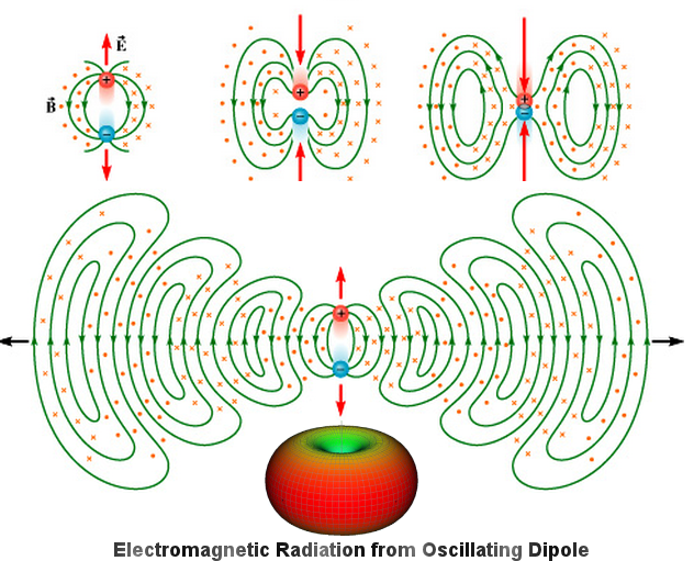 ElectroMagneticRadiationFromOscillatingDipole.png Click image for larger version Name: ElectroMagneticRadiationFromOscillatingDipole.png Views: 0 Size: 409.3 KB ID: 500224