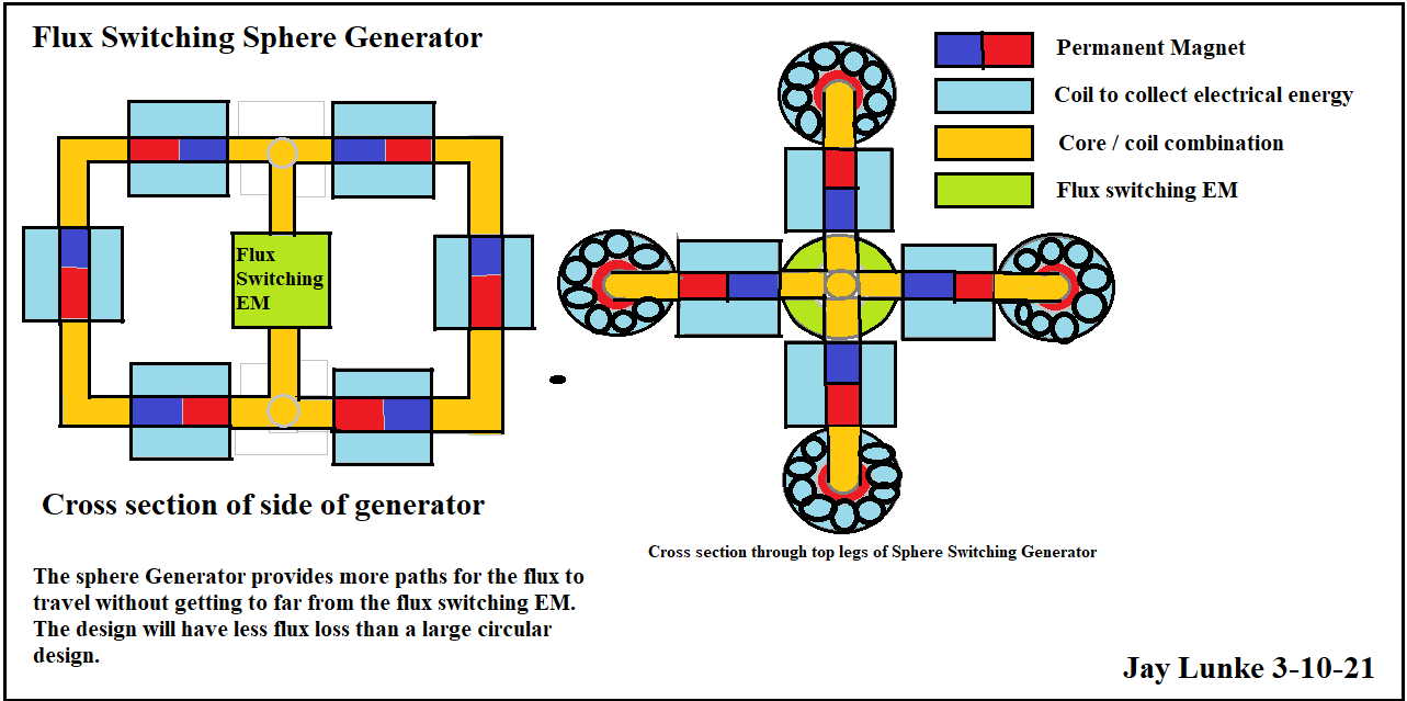 Click image for larger version

Name:	Flux Switching Sphere Genertor.png
Views:	45
Size:	46.7 KB
ID:	505027
