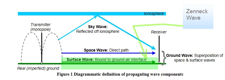 types of waves and its specific properties